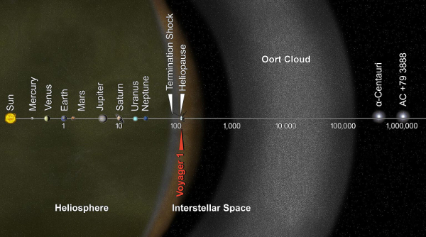 Ort cloud
