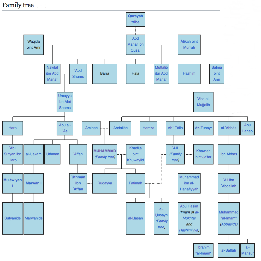 muhammad's family tree