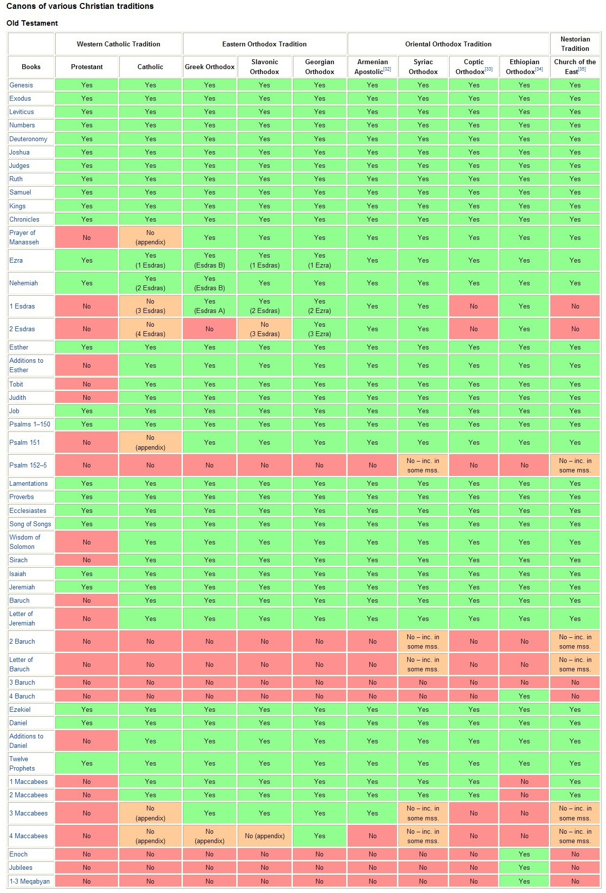 Bible versions